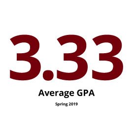 3.338 GPA 2019年春季学期，连续25个星期室，3.0 GPA或更高。
