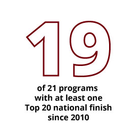 自2010年以来，21个项目中有19个至少有一个进入了全国前20名。
