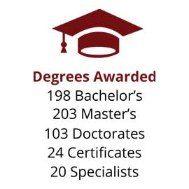 信息图表:授予学位:198个学士学位，203个硕士学位，103个博士学位，24个证书，20个专家学位