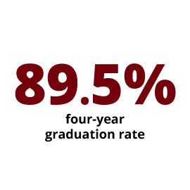 信息图:89.5%的四年毕业率