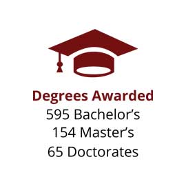 授予学位:595个学士学位，154个硕士学位，65个博士学位