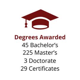 获得的学位:45个学士学位，225个硕士学位，3个博士学位，29个证书